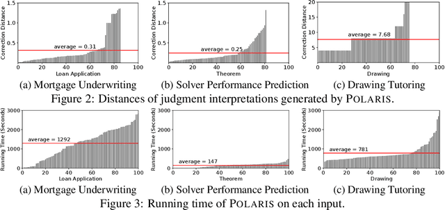 Figure 4 for Interpreting Neural Network Judgments via Minimal, Stable, and Symbolic Corrections