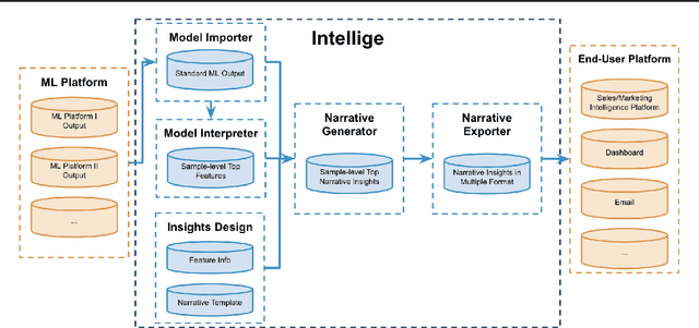 Figure 2 for Intellige: A User-Facing Model Explainer for Narrative Explanations
