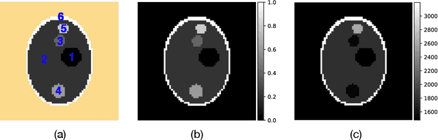 Figure 3 for Simultaneous reconstruction of the initial pressure and sound speed in photoacoustic tomography using a deep-learning approach