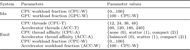 Figure 3 for Optimization of Heterogeneous Systems with AI Planning Heuristics and Machine Learning: A Performance and Energy Aware Approach