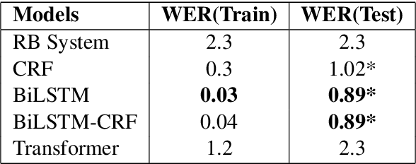 Figure 1 for Proteno: Text Normalization with Limited Data for Fast Deployment in Text to Speech Systems