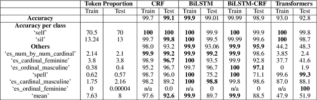 Figure 2 for Proteno: Text Normalization with Limited Data for Fast Deployment in Text to Speech Systems