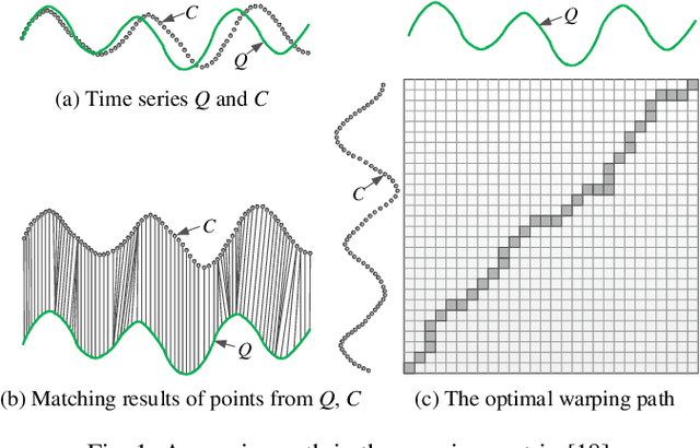 Figure 2 for Exact Indexing of Time Series under Dynamic Time Warping