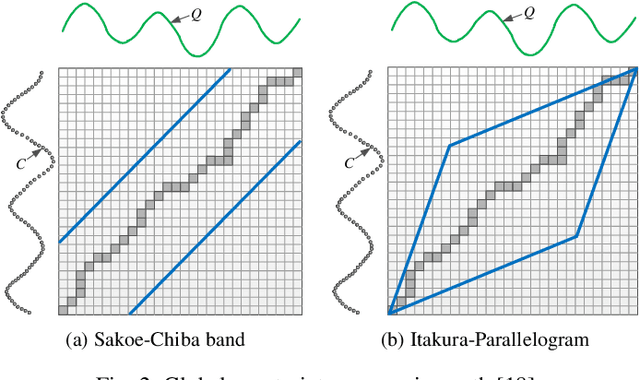 Figure 3 for Exact Indexing of Time Series under Dynamic Time Warping