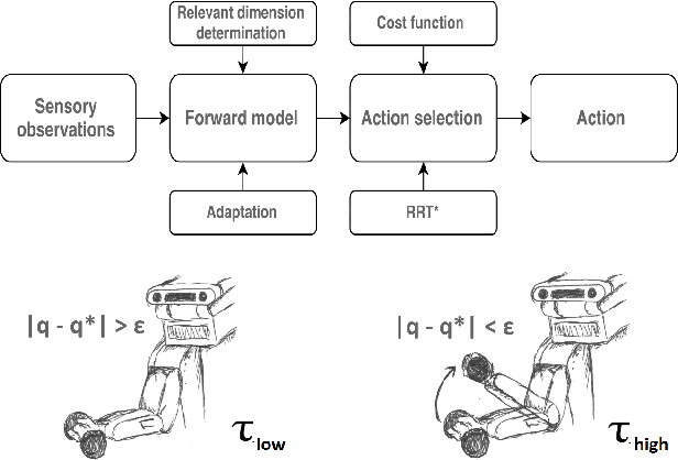 Figure 1 for Self-learning and adaptation in a sensorimotor framework