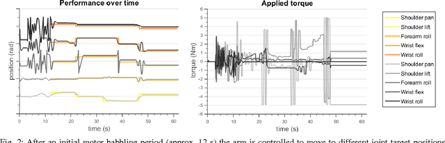 Figure 2 for Self-learning and adaptation in a sensorimotor framework