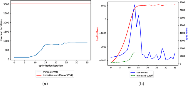 Figure 3 for Large Linear Multi-output Gaussian Process Learning