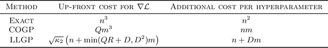 Figure 2 for Large Linear Multi-output Gaussian Process Learning