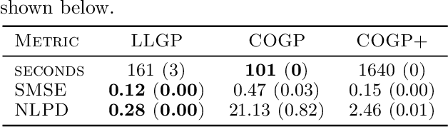 Figure 4 for Large Linear Multi-output Gaussian Process Learning