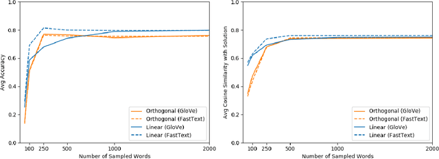 Figure 2 for Rotate $\textit{King}$ to get $\textit{Queen}$: Word Relationships as Orthogonal Transformations in Embedding Space