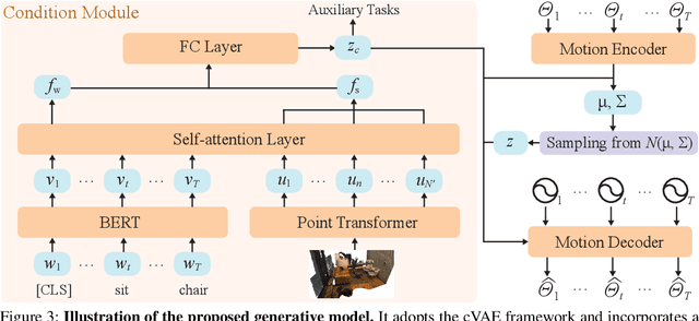 Figure 4 for HUMANISE: Language-conditioned Human Motion Generation in 3D Scenes