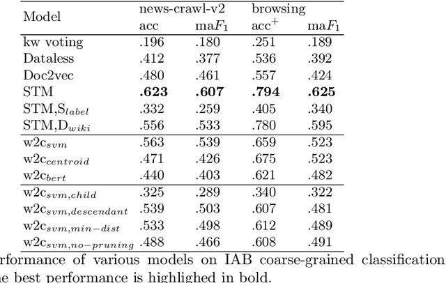 Figure 1 for Bootstrapping Large-Scale Fine-Grained Contextual Advertising Classifier from Wikipedia