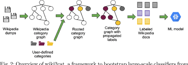 Figure 2 for Bootstrapping Large-Scale Fine-Grained Contextual Advertising Classifier from Wikipedia