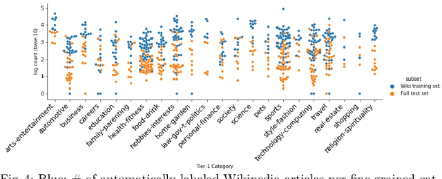 Figure 4 for Bootstrapping Large-Scale Fine-Grained Contextual Advertising Classifier from Wikipedia