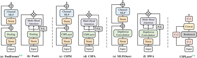 Figure 4 for Centralized Feature Pyramid for Object Detection