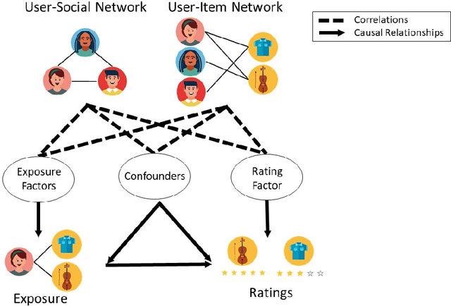 Figure 1 for Causal Disentanglement with Network Information for Debiased Recommendations