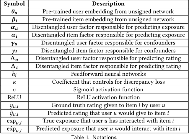 Figure 2 for Causal Disentanglement with Network Information for Debiased Recommendations