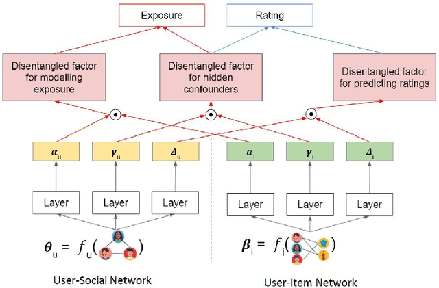 Figure 3 for Causal Disentanglement with Network Information for Debiased Recommendations