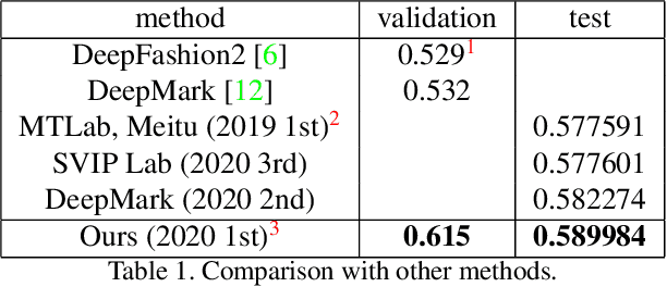 Figure 1 for Aggregation and Finetuning for Clothes Landmark Detection