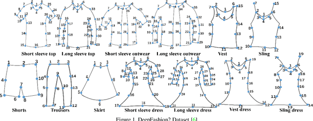 Figure 2 for Aggregation and Finetuning for Clothes Landmark Detection