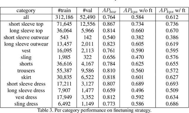 Figure 4 for Aggregation and Finetuning for Clothes Landmark Detection