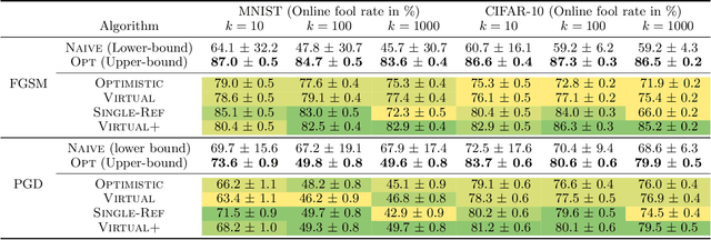 Figure 2 for Online Adversarial Attacks