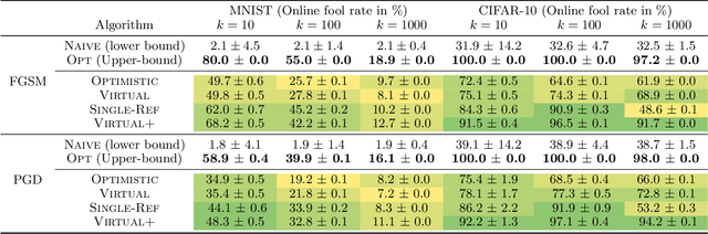 Figure 4 for Online Adversarial Attacks