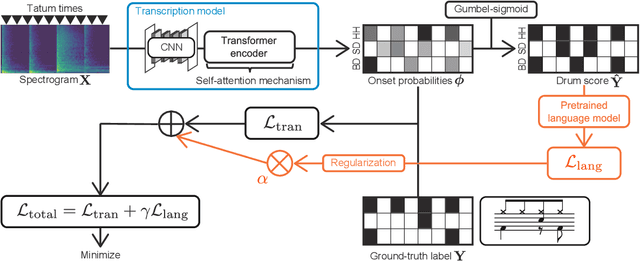 Figure 1 for Global Structure-Aware Drum Transcription Based on Self-Attention Mechanisms