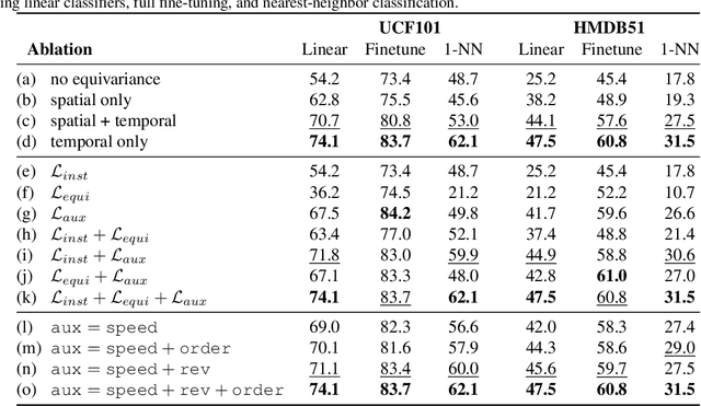 Figure 2 for Time-Equivariant Contrastive Video Representation Learning