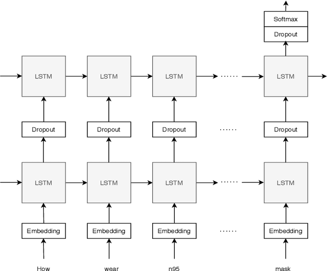 Figure 4 for Deep Sentiment Classification and Topic Discovery on Novel Coronavirus or COVID-19 Online Discussions: NLP Using LSTM Recurrent Neural Network Approach