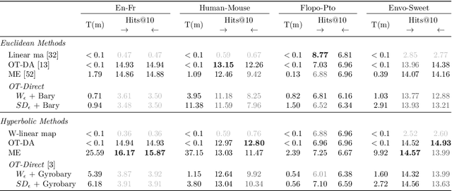 Figure 2 for Aligning Hyperbolic Representations: an Optimal Transport-based approach