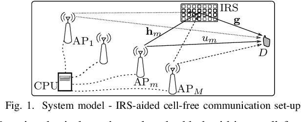 Figure 1 for Performance Analysis of IRS-Assisted Cell-Free Communication