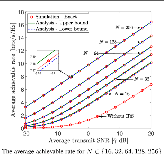 Figure 4 for Performance Analysis of IRS-Assisted Cell-Free Communication