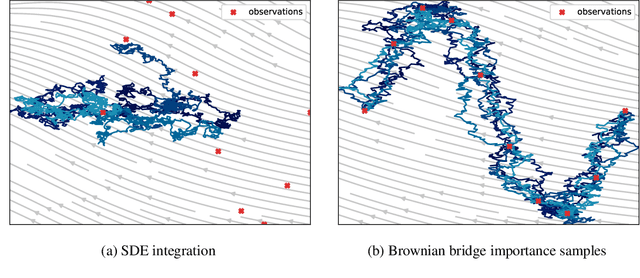 Figure 2 for Robust and Scalable SDE Learning: A Functional Perspective