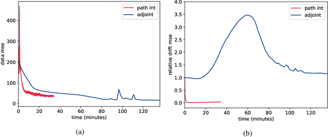 Figure 3 for Robust and Scalable SDE Learning: A Functional Perspective