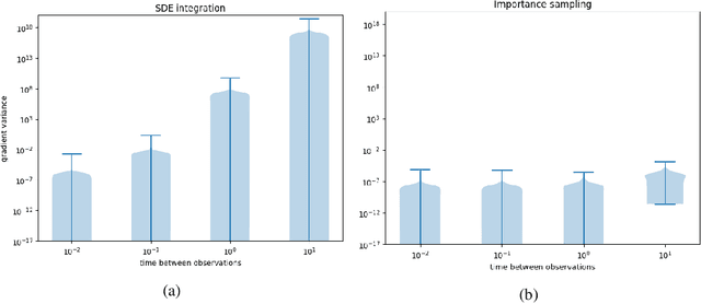 Figure 4 for Robust and Scalable SDE Learning: A Functional Perspective