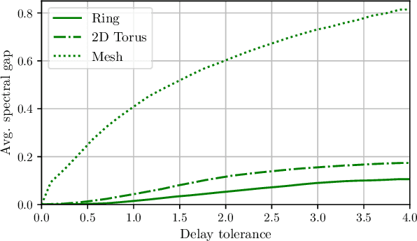 Figure 2 for Asynchronous Decentralized Learning over Unreliable Wireless Networks