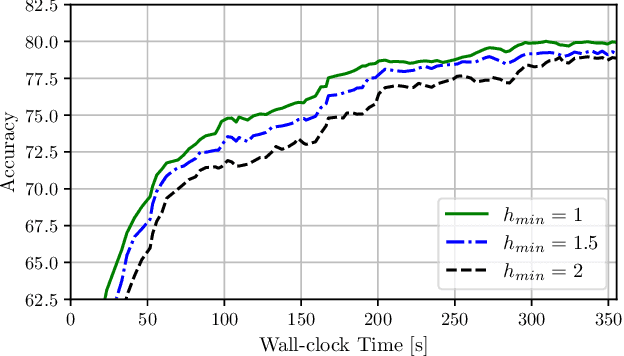 Figure 3 for Asynchronous Decentralized Learning over Unreliable Wireless Networks