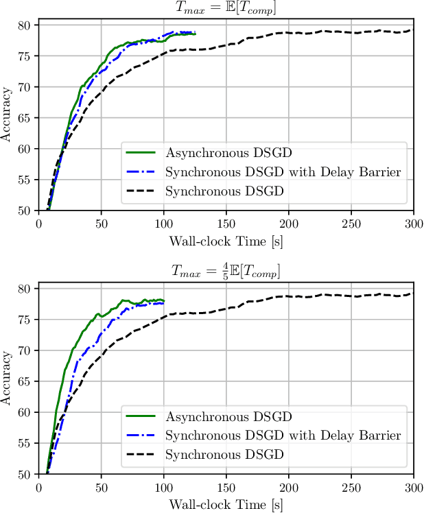 Figure 4 for Asynchronous Decentralized Learning over Unreliable Wireless Networks