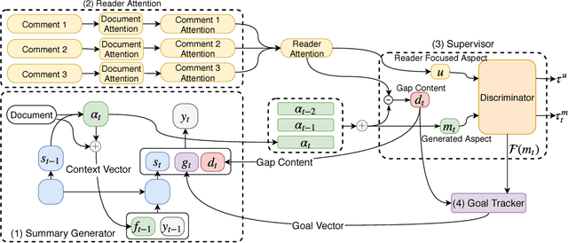 Figure 2 for Abstractive Text Summarization by Incorporating Reader Comments