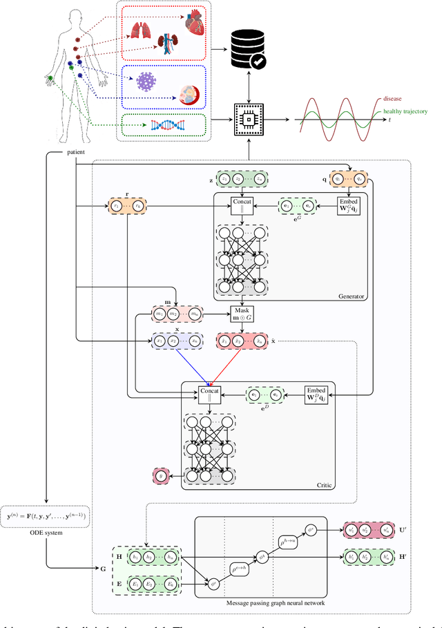 Figure 1 for Graph representation forecasting of patient's medical conditions: towards a digital twin