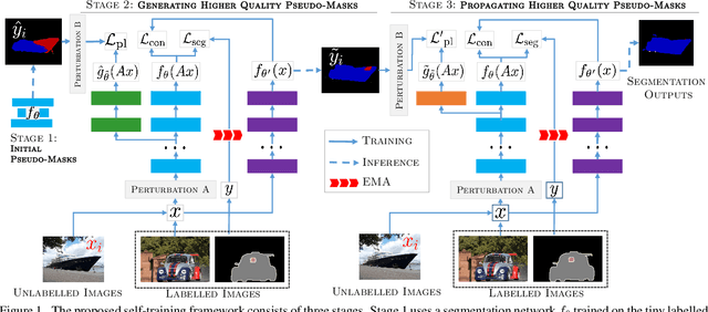 Figure 1 for A Three-Stage Self-Training Framework for Semi-Supervised Semantic Segmentation