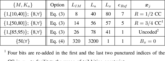 Figure 2 for Receiver Design for MIMO Unsourced Random Access with SKP Coding