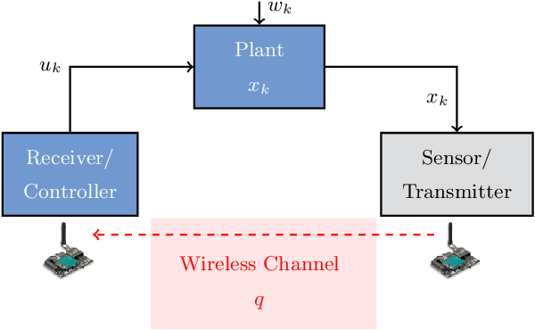 Figure 1 for Statistical Learning for Analysis of Networked Control Systems over Unknown Channels