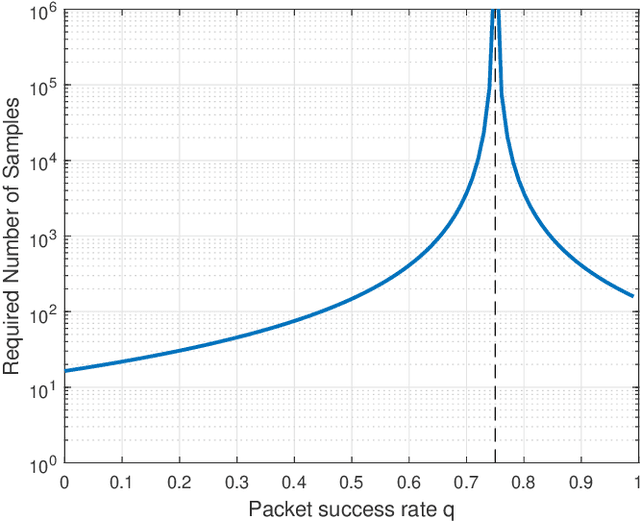 Figure 3 for Statistical Learning for Analysis of Networked Control Systems over Unknown Channels