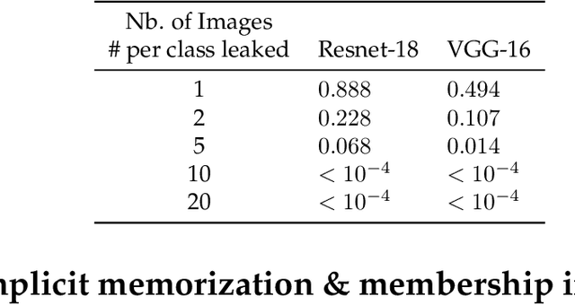 Figure 2 for Déjà Vu: an empirical evaluation of the memorization properties of ConvNets