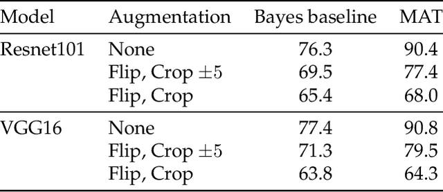 Figure 4 for Déjà Vu: an empirical evaluation of the memorization properties of ConvNets