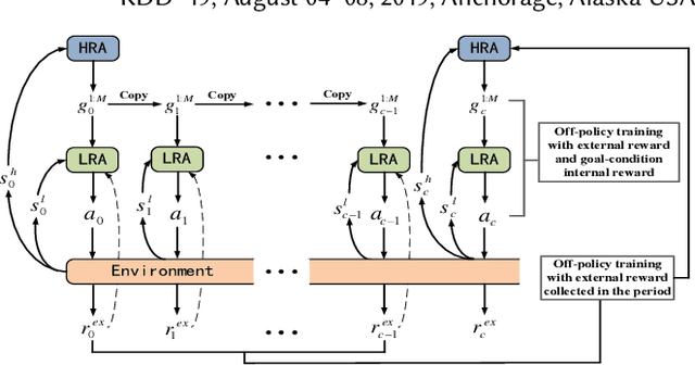 Figure 1 for Deep Hierarchical Reinforcement Learning Based Recommendations via Multi-goals Abstraction