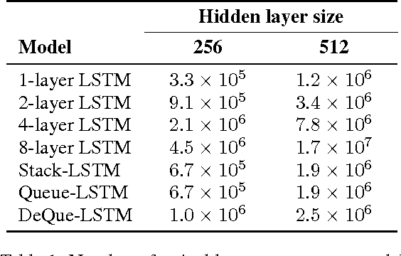 Figure 2 for Learning to Transduce with Unbounded Memory