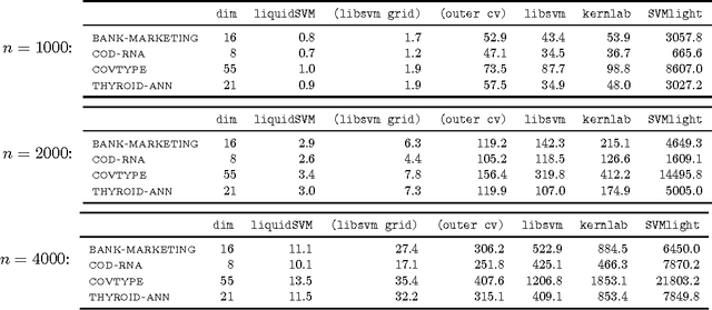 Figure 3 for liquidSVM: A Fast and Versatile SVM package